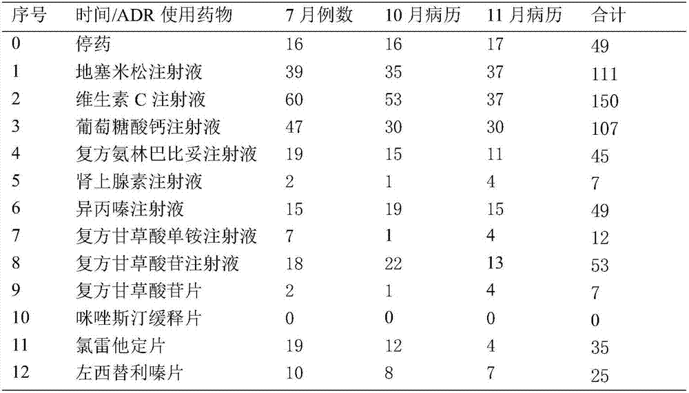 A method for improving the reporting rate of clinical adverse drug reactions