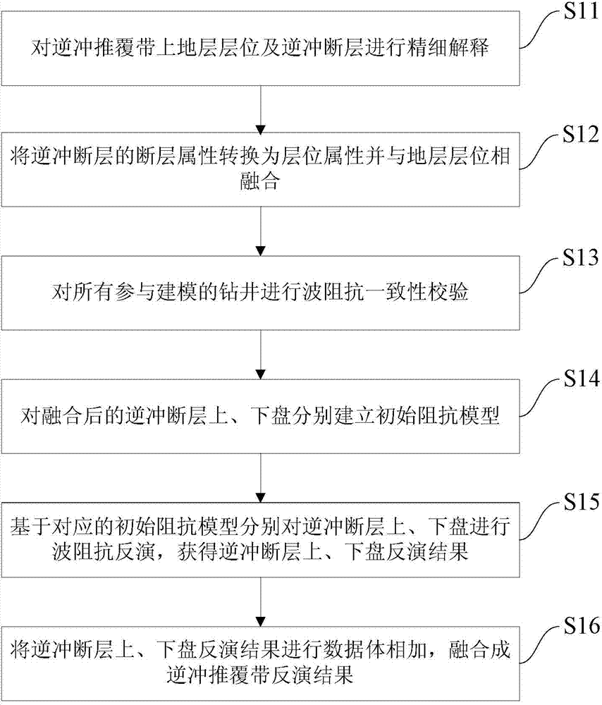 Thrust crawler reservoir wave impedance inverting method and device ...