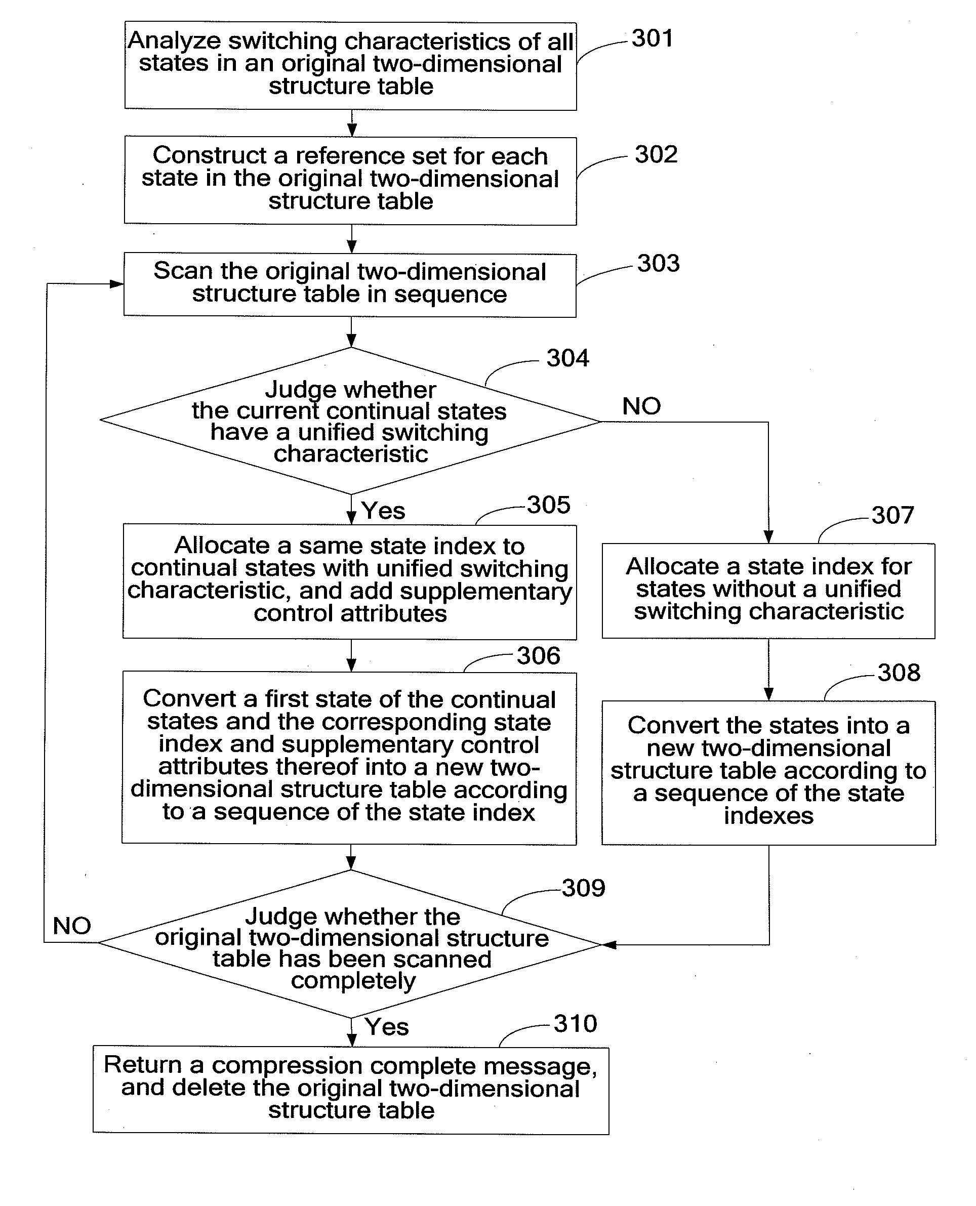 Method and device for compressing table based on finite automata, method and device for matching table