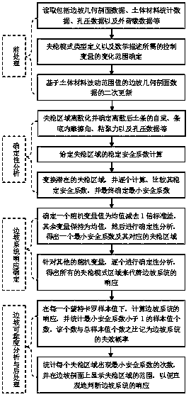 A development method of slope stability reliability analysis software under spatial variation characteristics