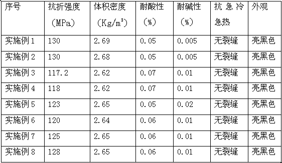 A kind of black fluorine-free glass-ceramic for tombstone and its preparation method