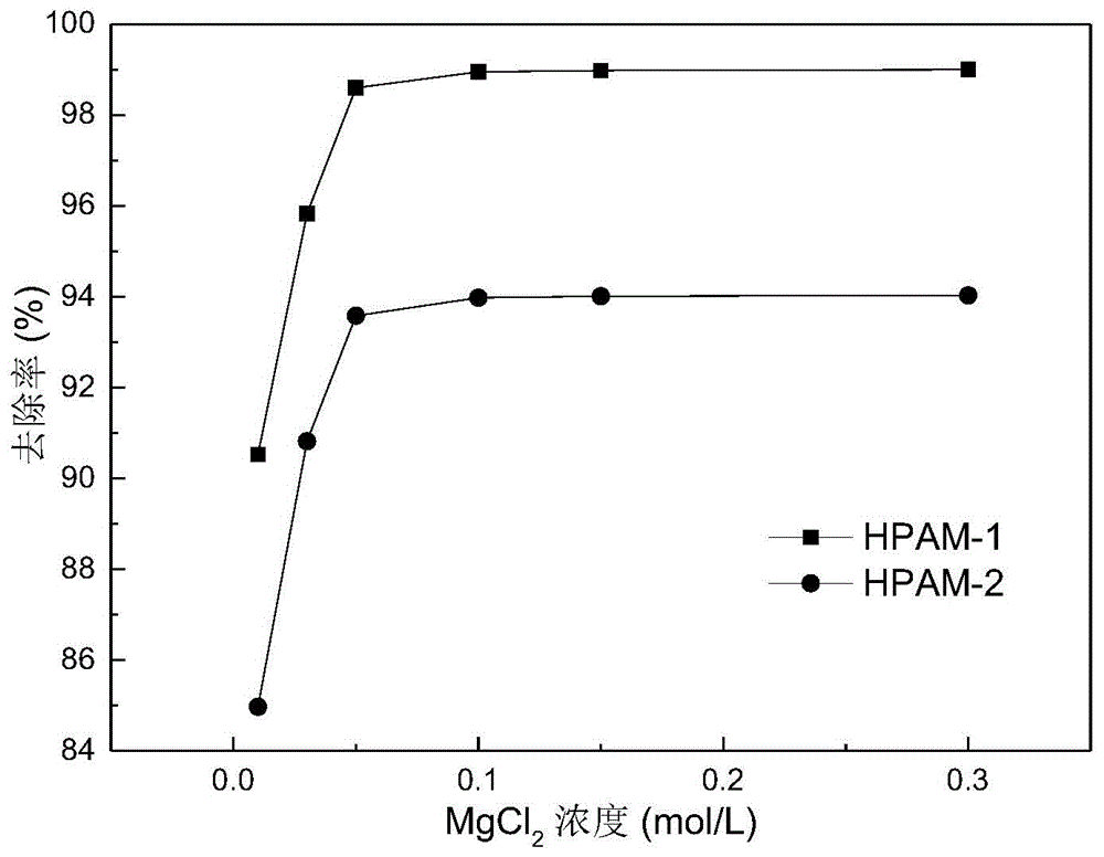Method for treating water-soluble polymer containing wastewater