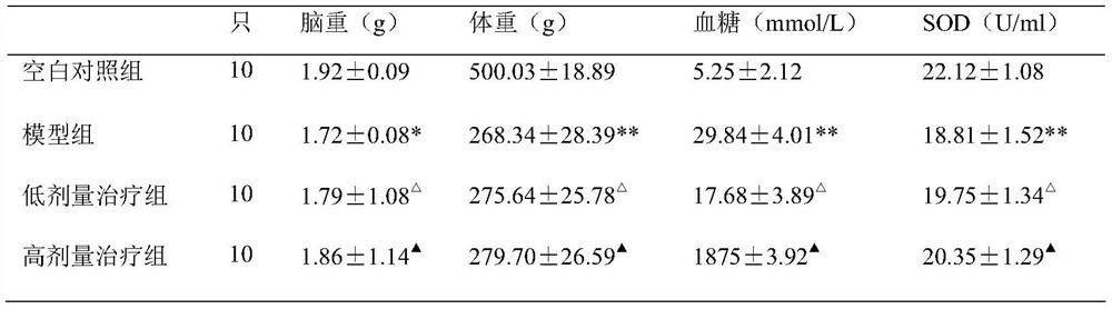 A traditional Chinese medicine composition for delaying diabetic cognitive dysfunction and its preparation method