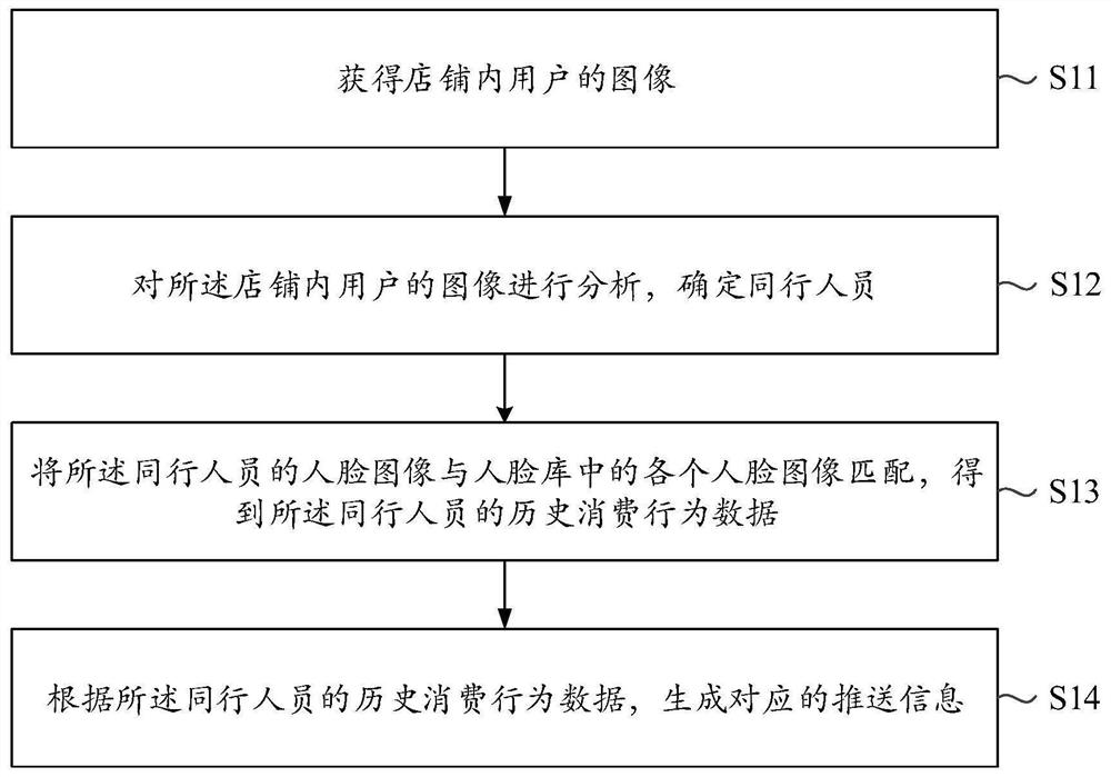 Recommendation information generation method and device, electronic equipment and storage medium