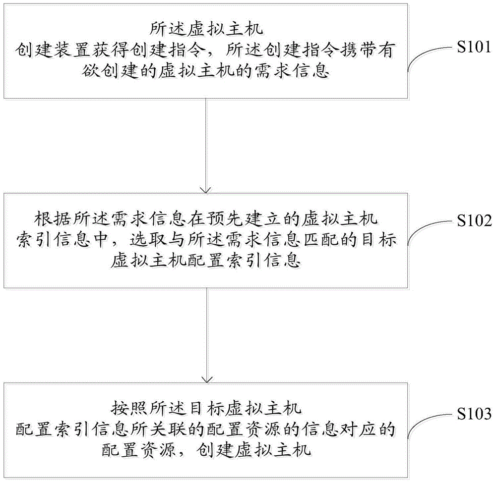 Virtual host creating method and device and distributed storage system