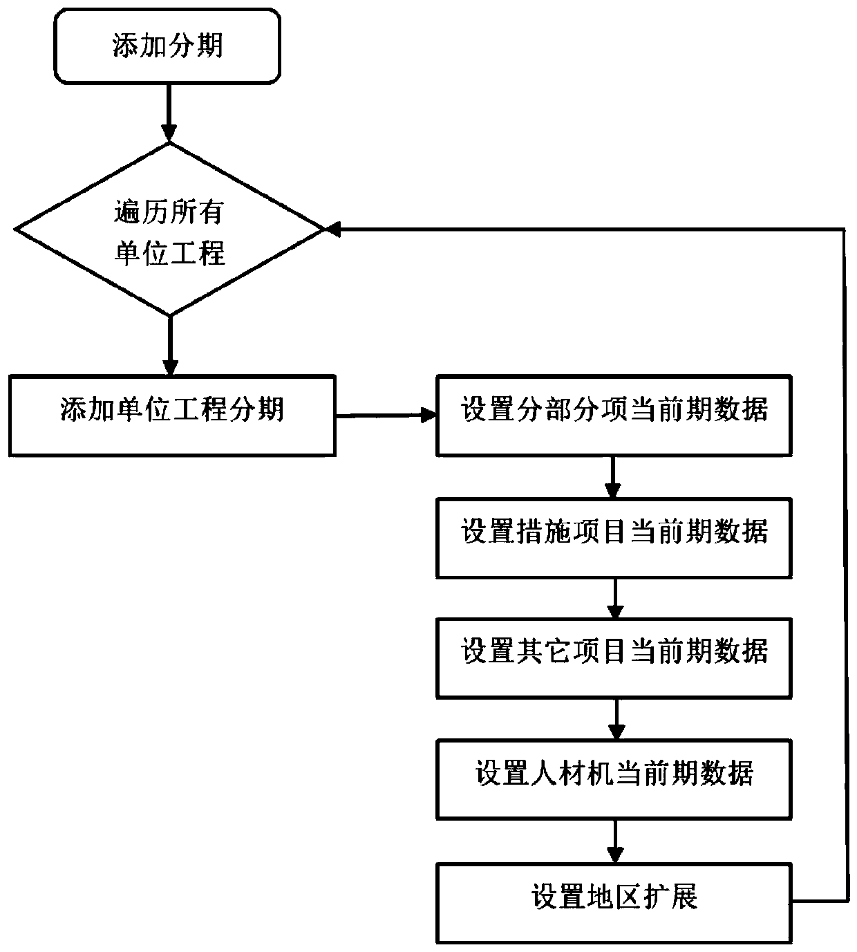 Method and system for counting progress money of each period in progress reporting cost stage