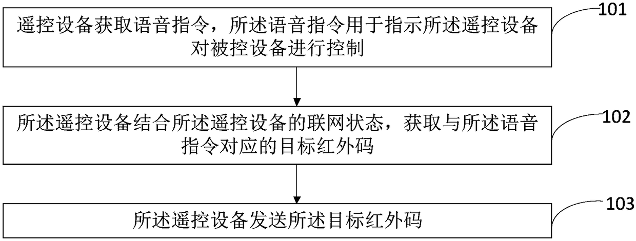 Infrared remote control method and device, remote control equipment and medium