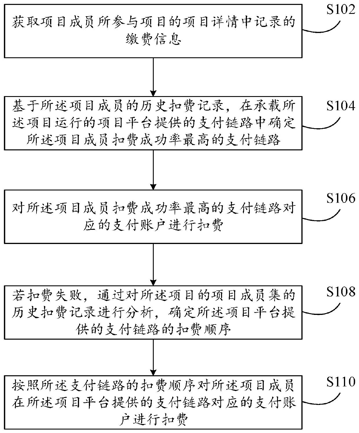 Project fee deduction method and device, computing equipment and computer readable storage medium