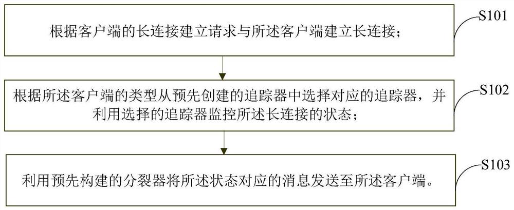 Method and device for establishing high-performance network long connection