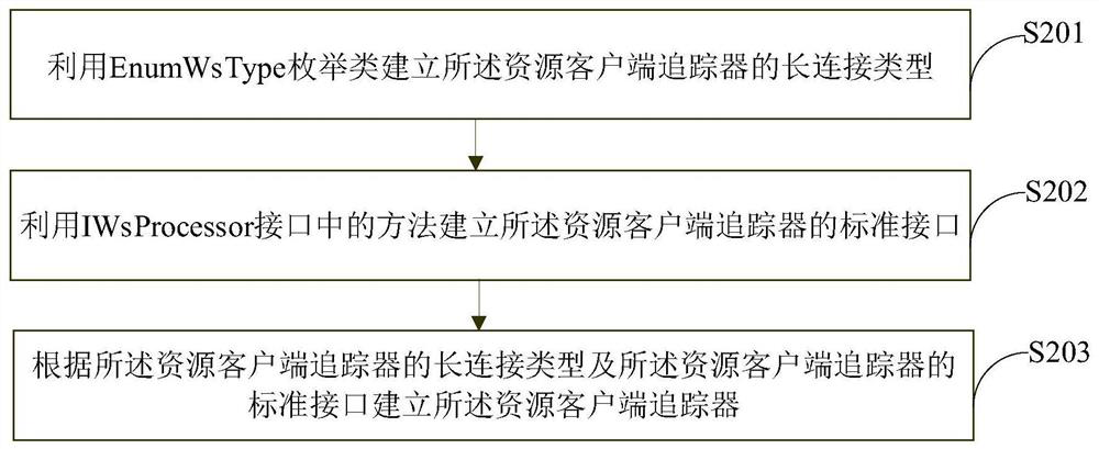 Method and device for establishing high-performance network long connection