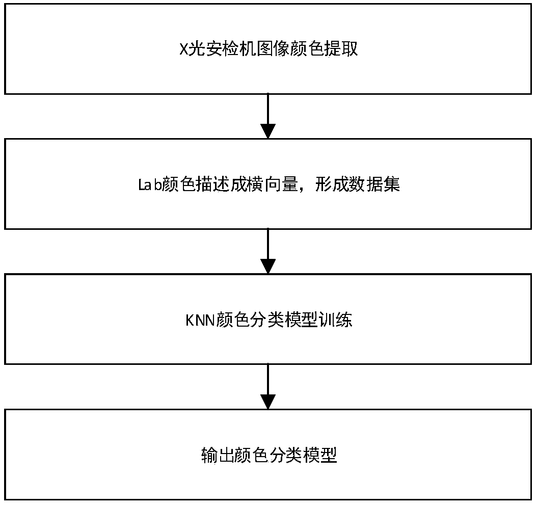 Intelligent identification method for prohibited goods based on X-ray security inspection machine image