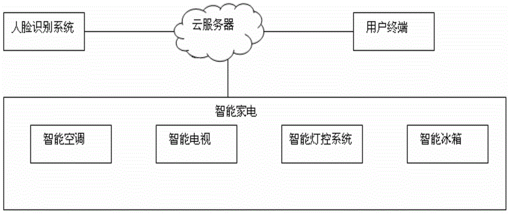 Intelligent household electrical appliance control system with integration of face recognition function