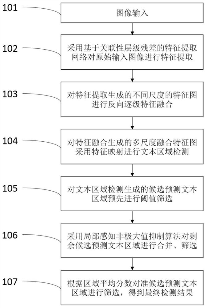 Multi-instance natural scene text detection method based on relevance level residual errors