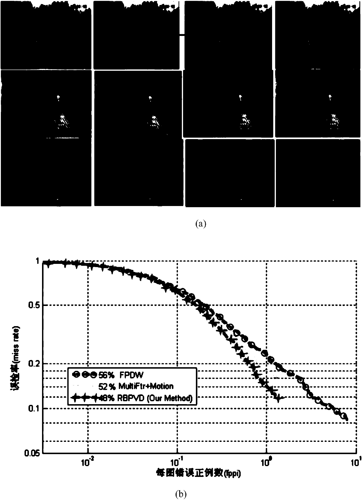Fast pedestrian detection method with combination of static bottom characteristics and motion information