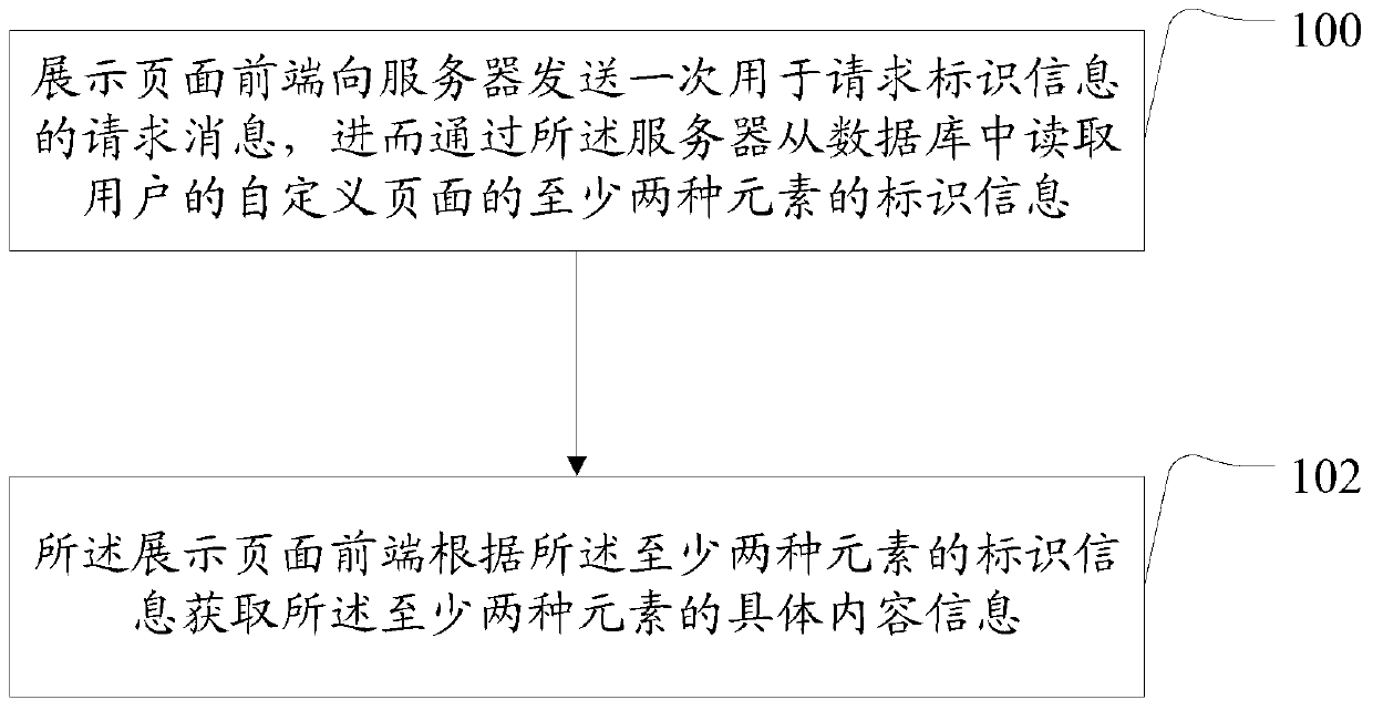 User-defined page requesting method and system