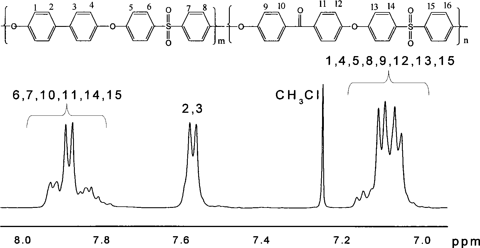 Random copolymer containing biphenyl structural polyether sulfone and polyether ketone sulfone and preparation method thereof