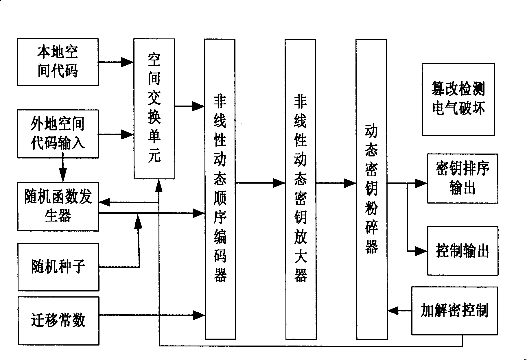 Novel authentication mechanism for encrypting vector