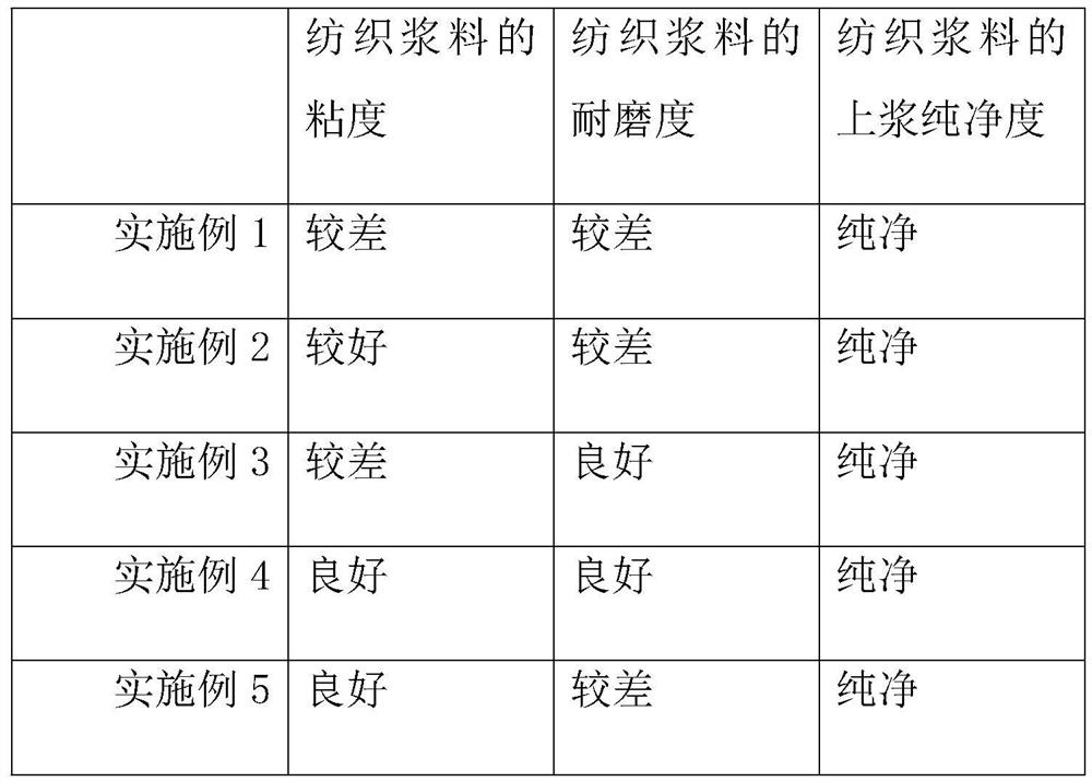 High-adhesion textile size special for polyester cotton