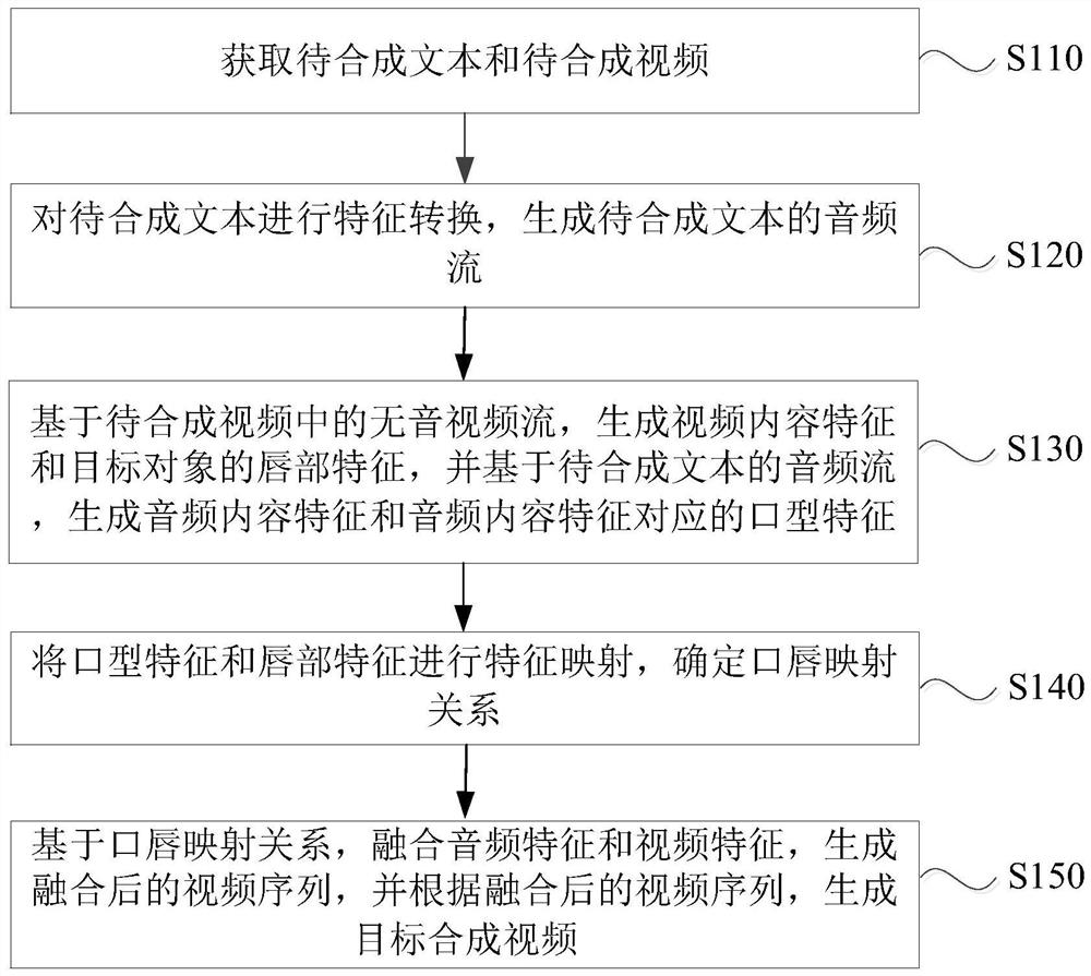 Video synthesis method and device, equipment and storage medium