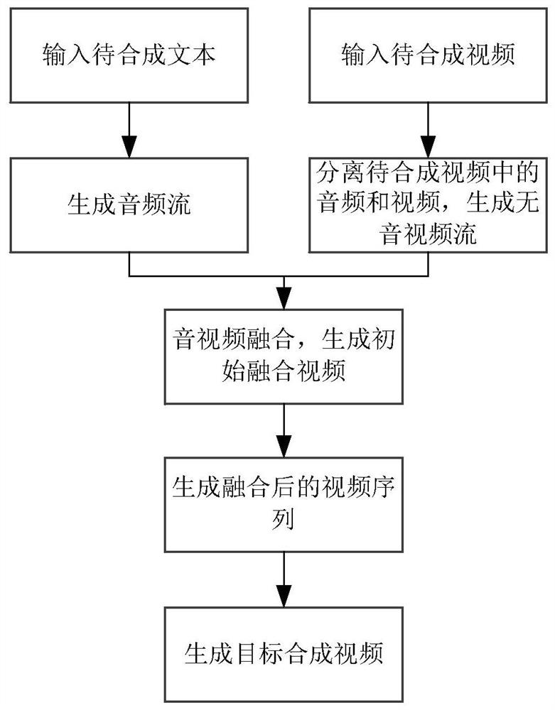 Video synthesis method and device, equipment and storage medium