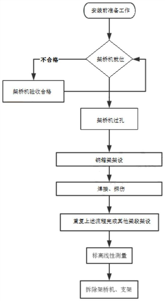 A small curve radius steel box girder bridge erecting machine and erection construction method