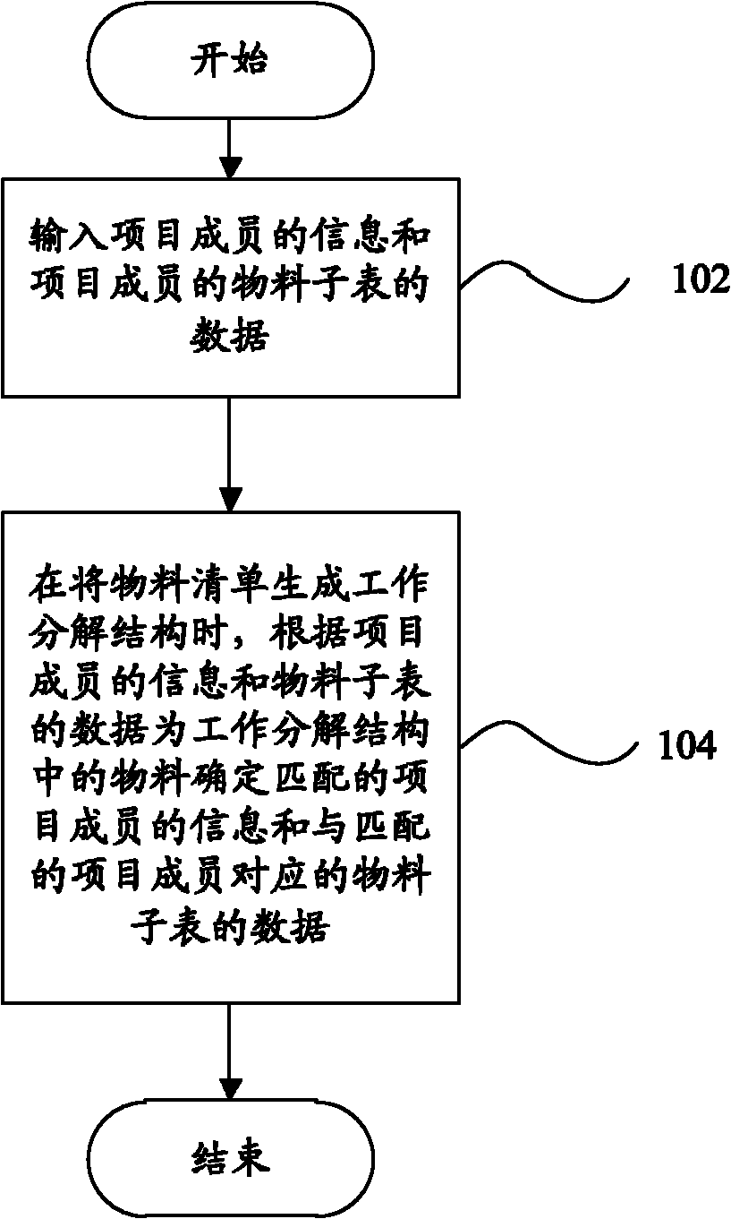 Method and system for matching task executor for work breakdown structure