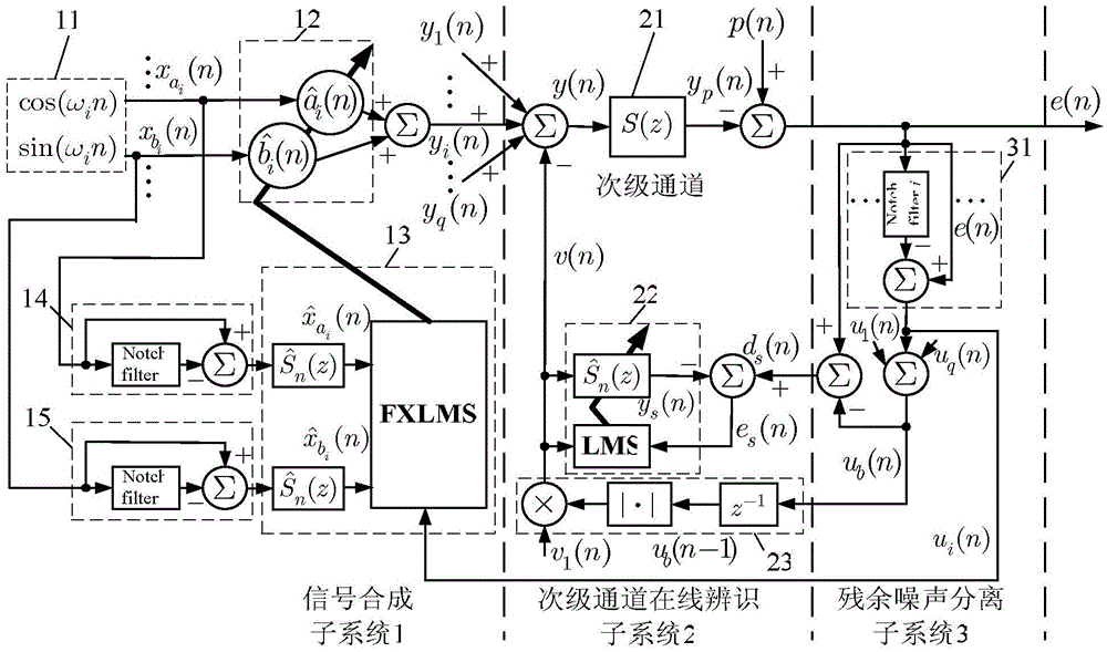 Feedforward narrow band active noise control system with online secondary path identification