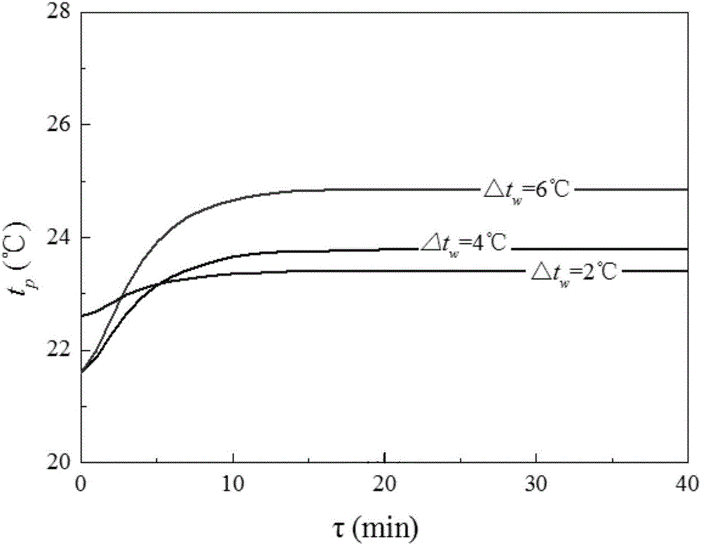 Method for determining surface temperature change of radiant panel of radiant cooling system in water temperature rise