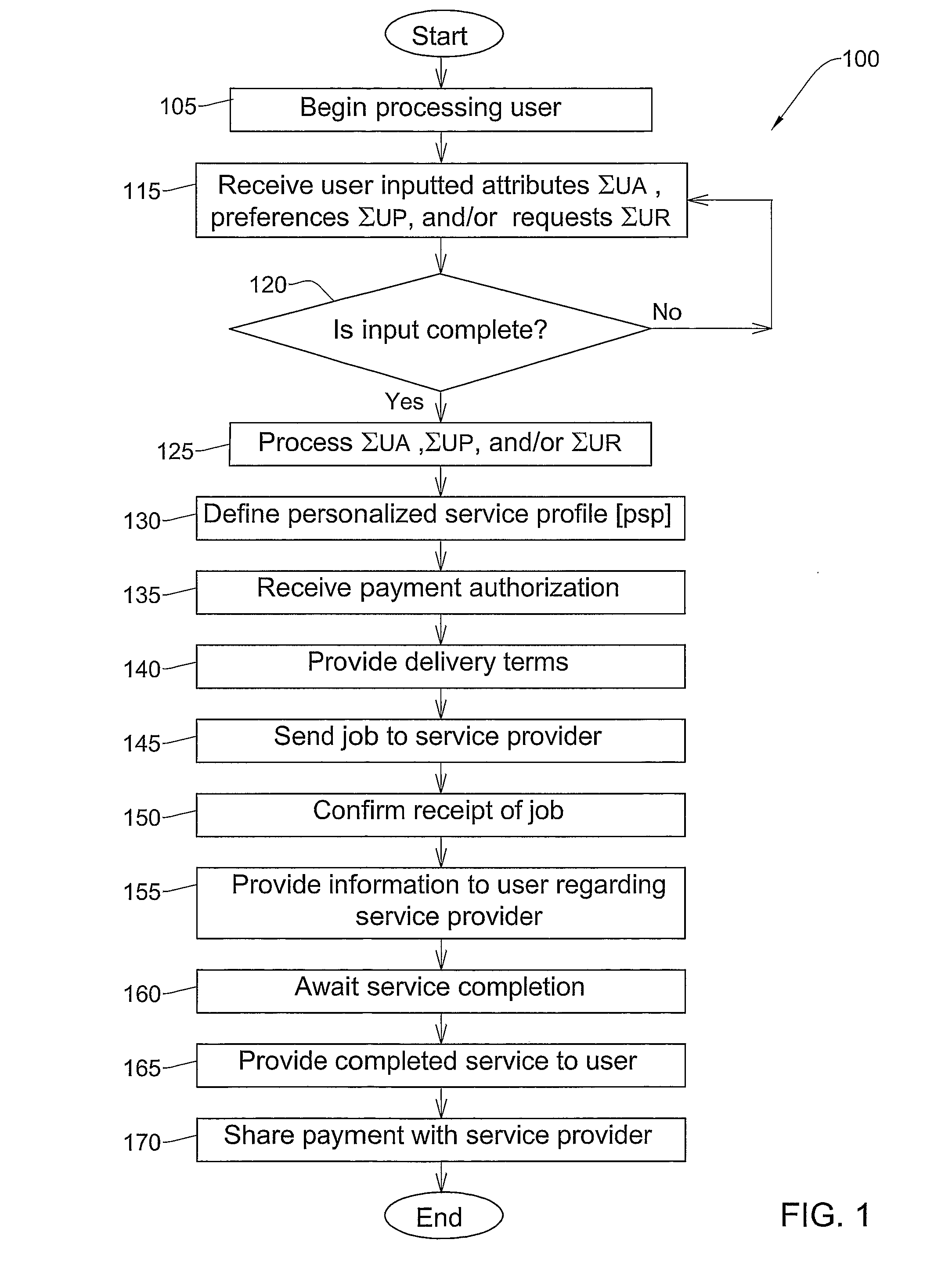 Method And System For Provision Of Personalized Service