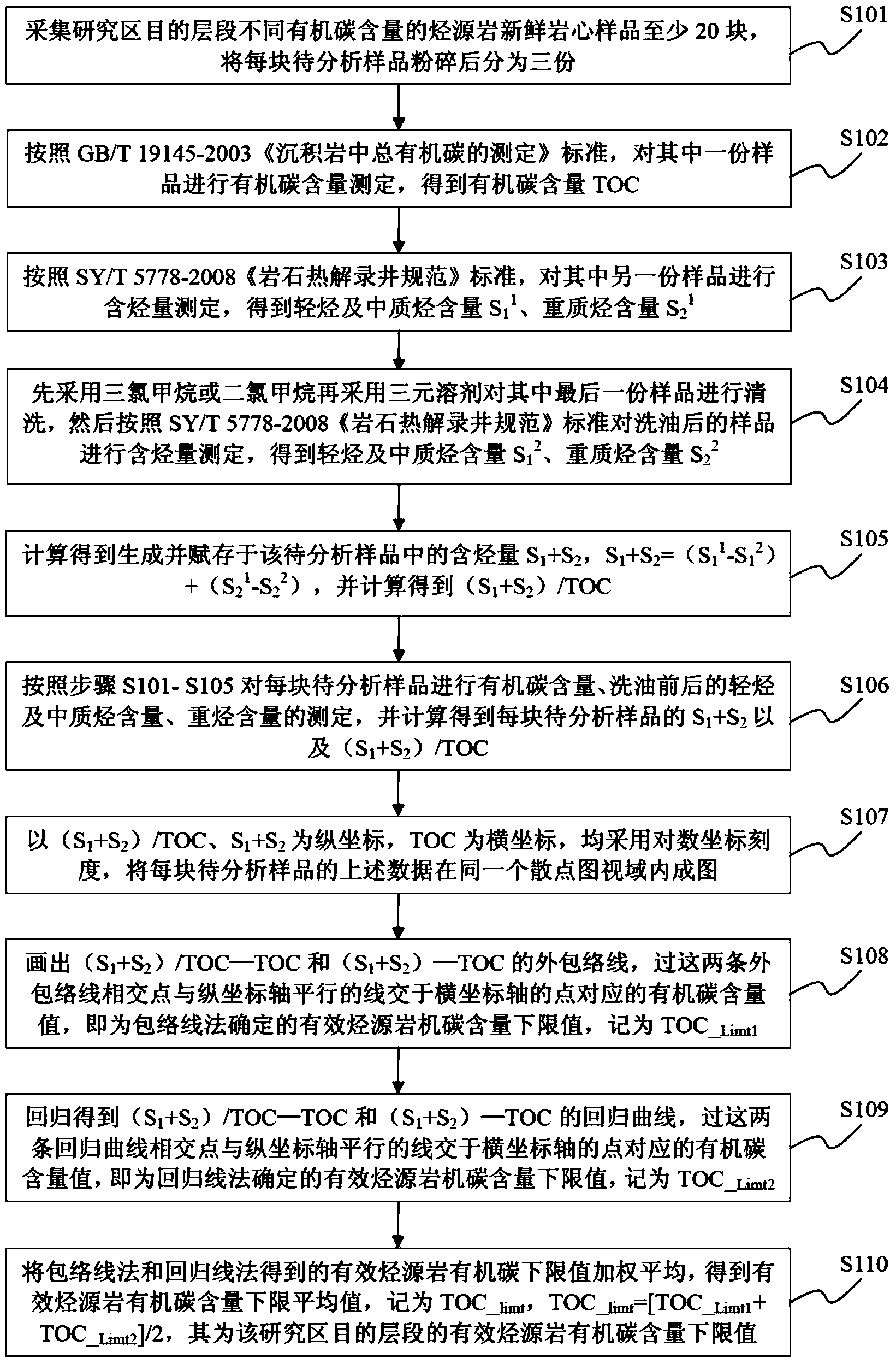 method-for-determining-lower-limiting-value-of-organic-carbon-content