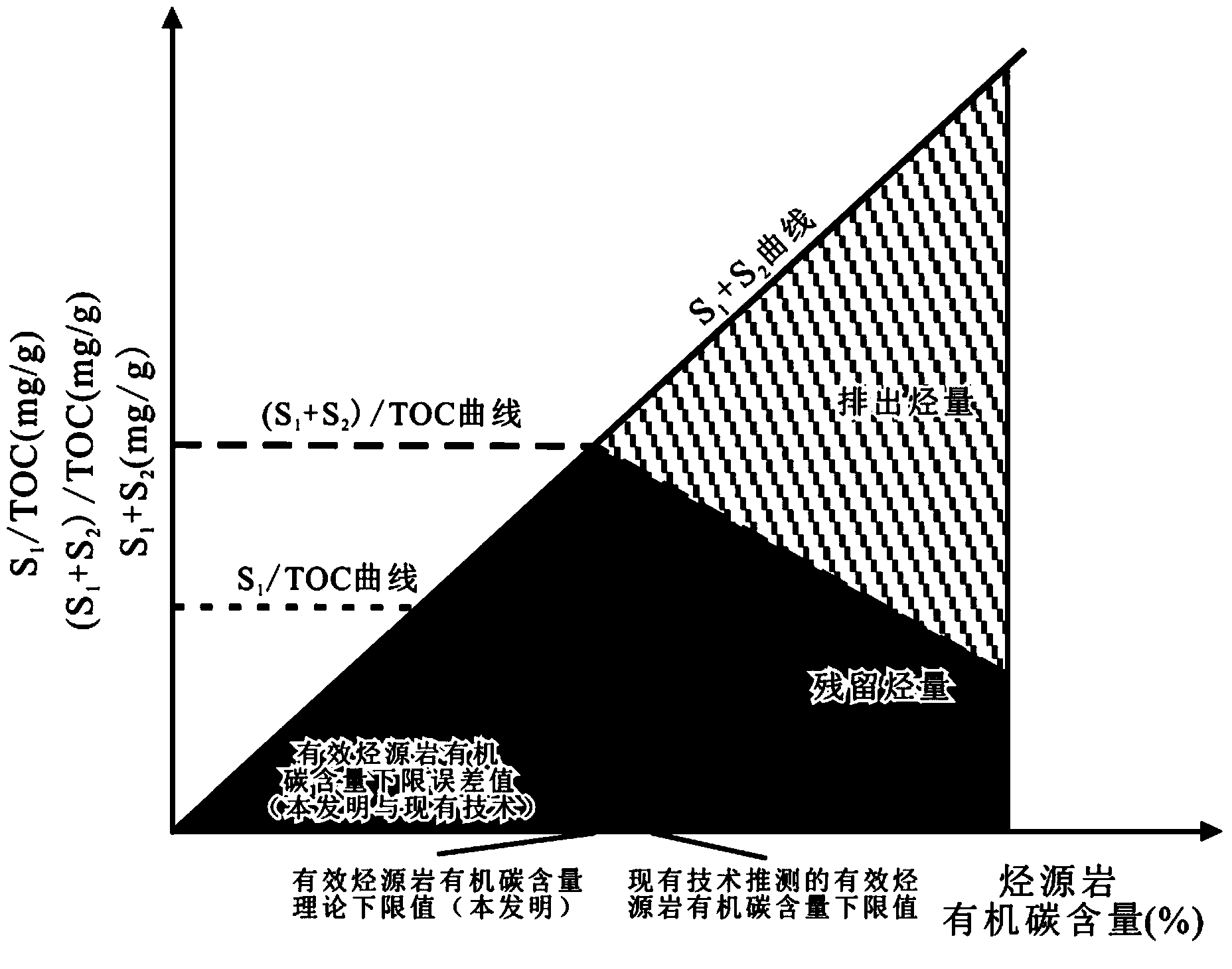 method-for-determining-lower-limiting-value-of-organic-carbon-content