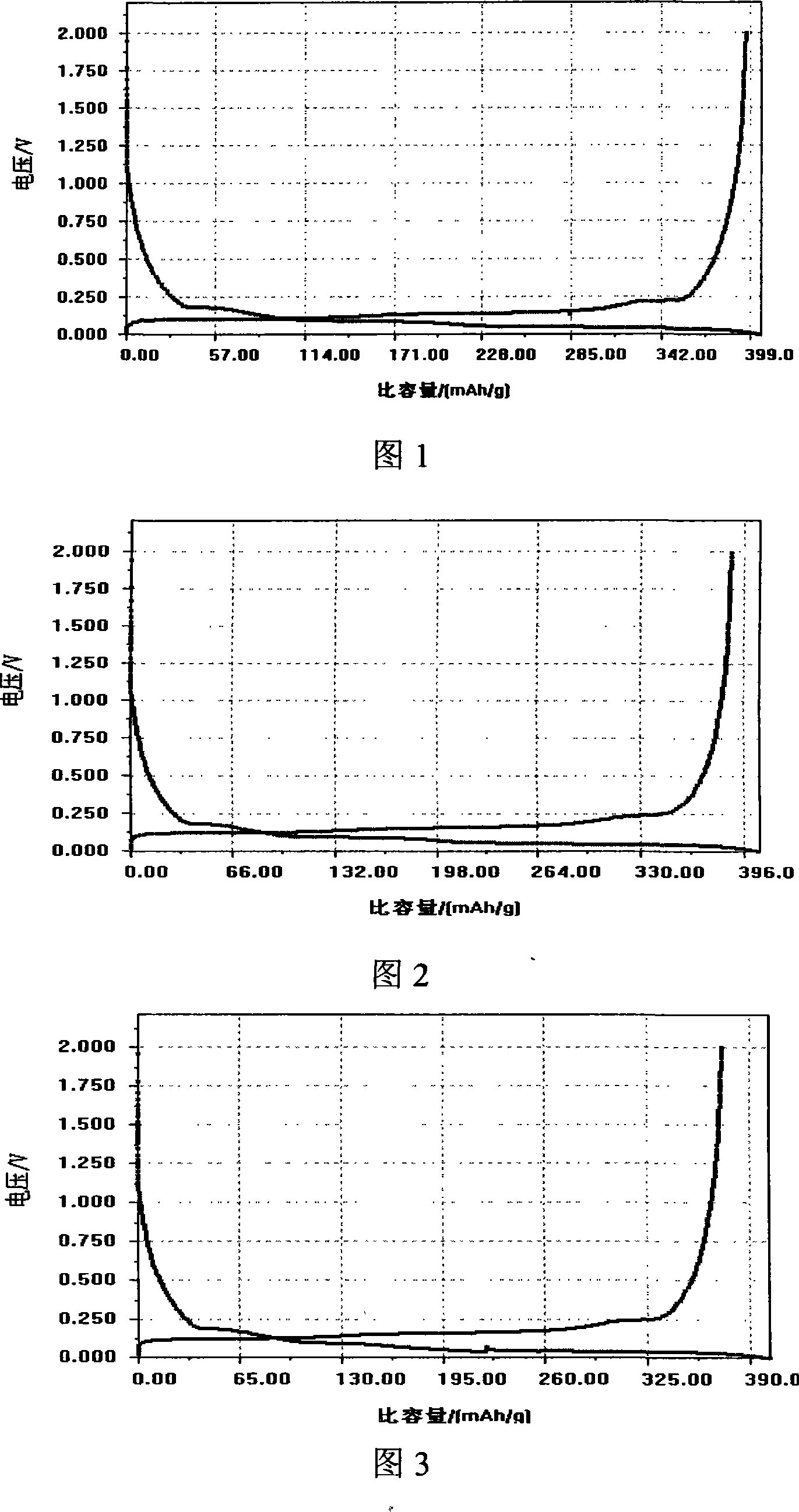 Carbon modified material for lithium ion secondary battery negative pole and preparation thereof
