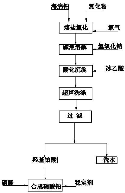 Method for preparing platinum nitrate solution by synergism of molten salt method and ultrasound