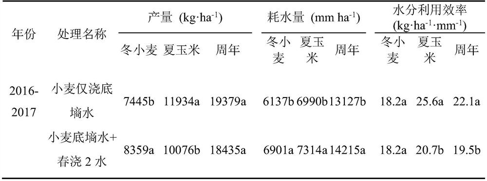 Simplified water-saving cultivation method based on northern China winter wheat-summer corn rotation planting system