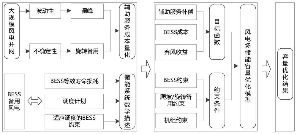 A large-scale wind farm energy storage capacity optimization method considering ancillary service compensation