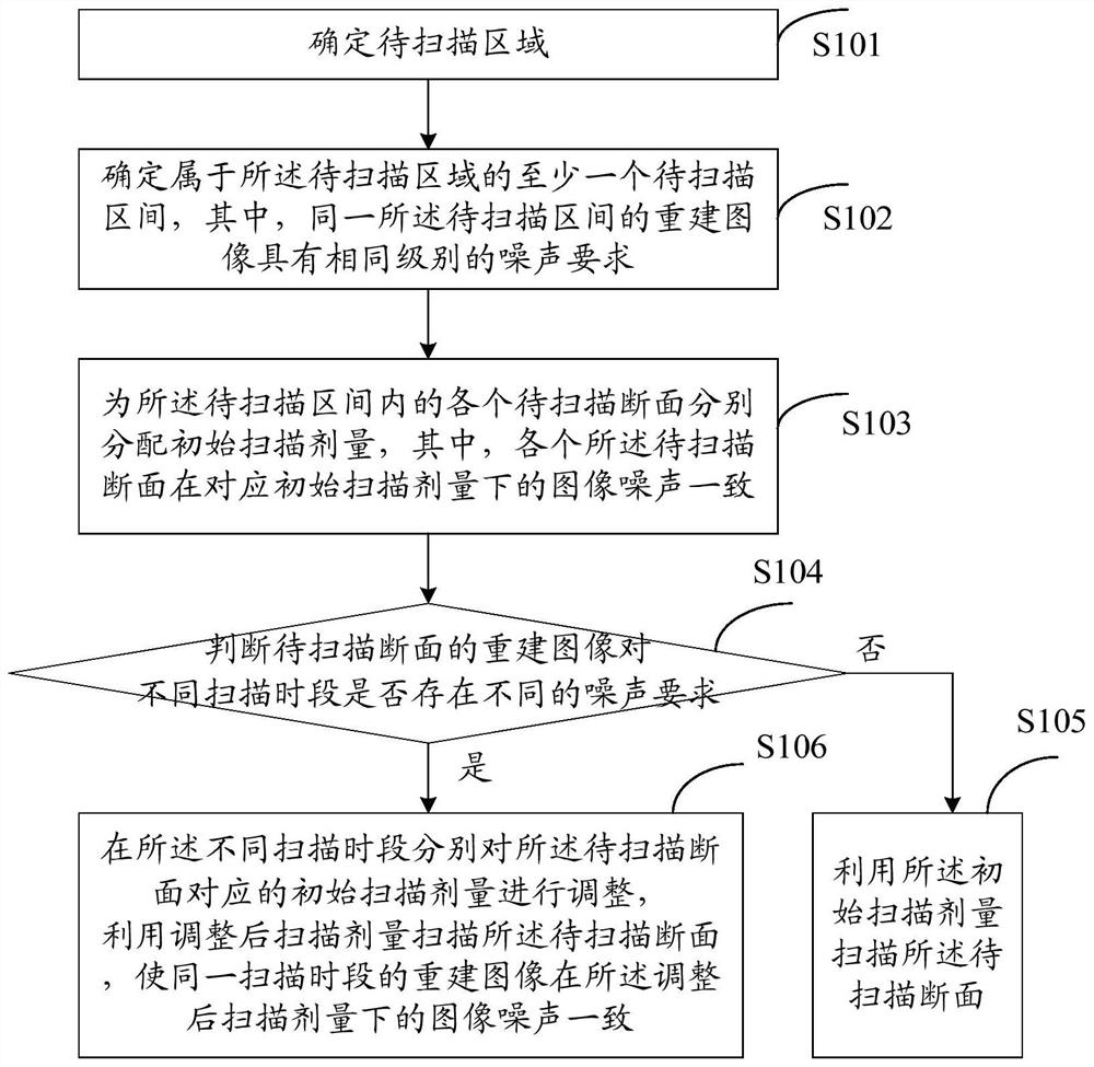 A dose modulation method and device