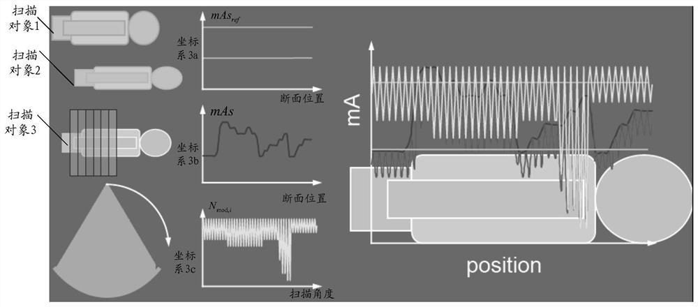 A dose modulation method and device