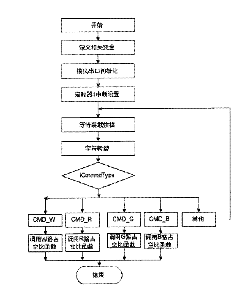 Method for adjusting light and colors of LED lamp and light and color adjustable LED lamp system