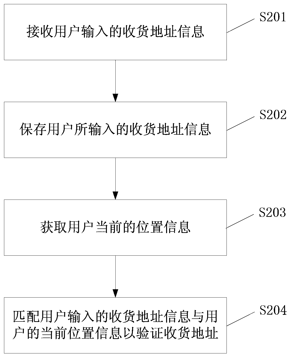 Receiving address error correction method and system