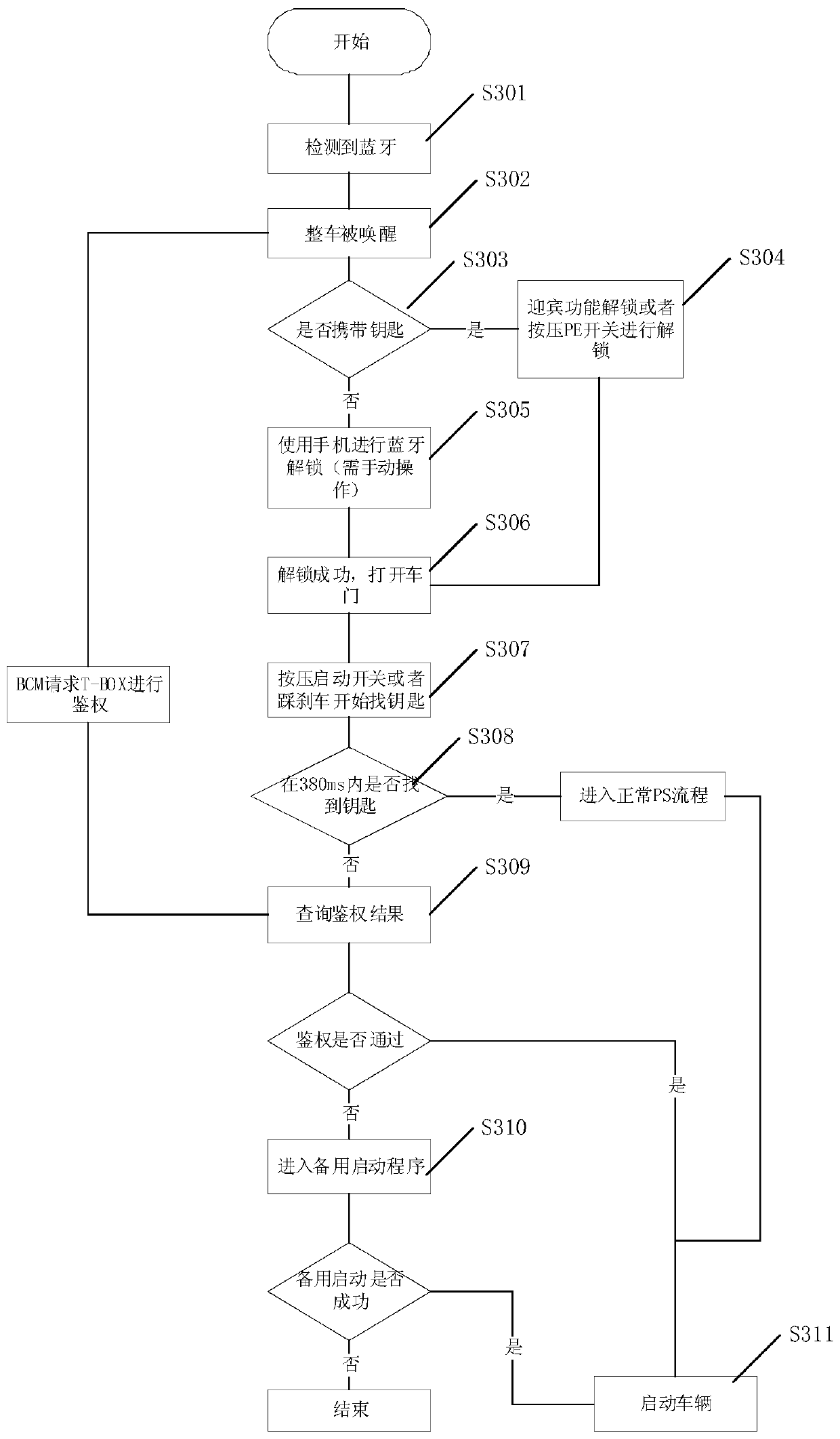 Vehicle startup management method, electronic device and storage medium