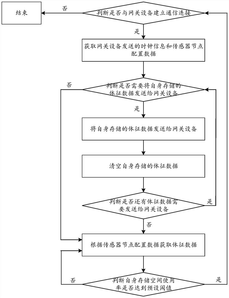 Identity recognition method, gateway equipment and physical sign data detection system