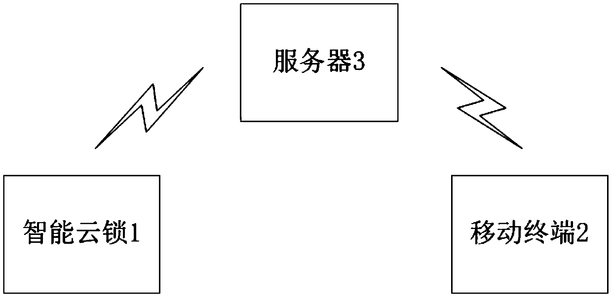 A remote-controllable cloud lock wake-up method and system