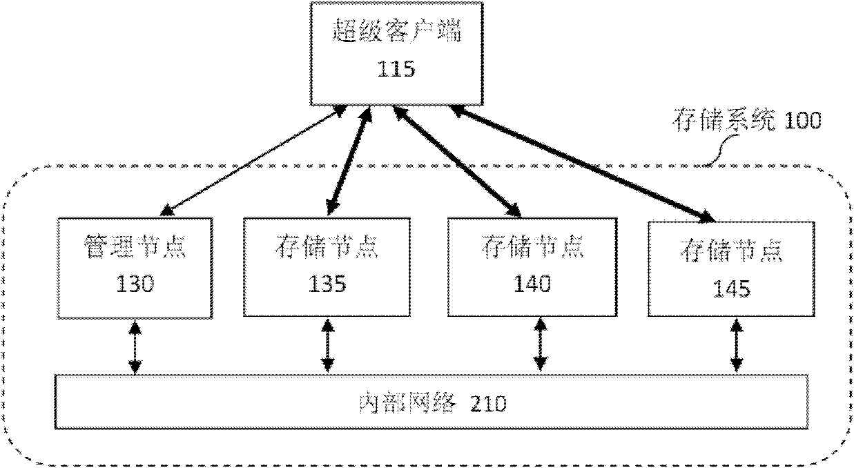 Large-scale distributed storage system