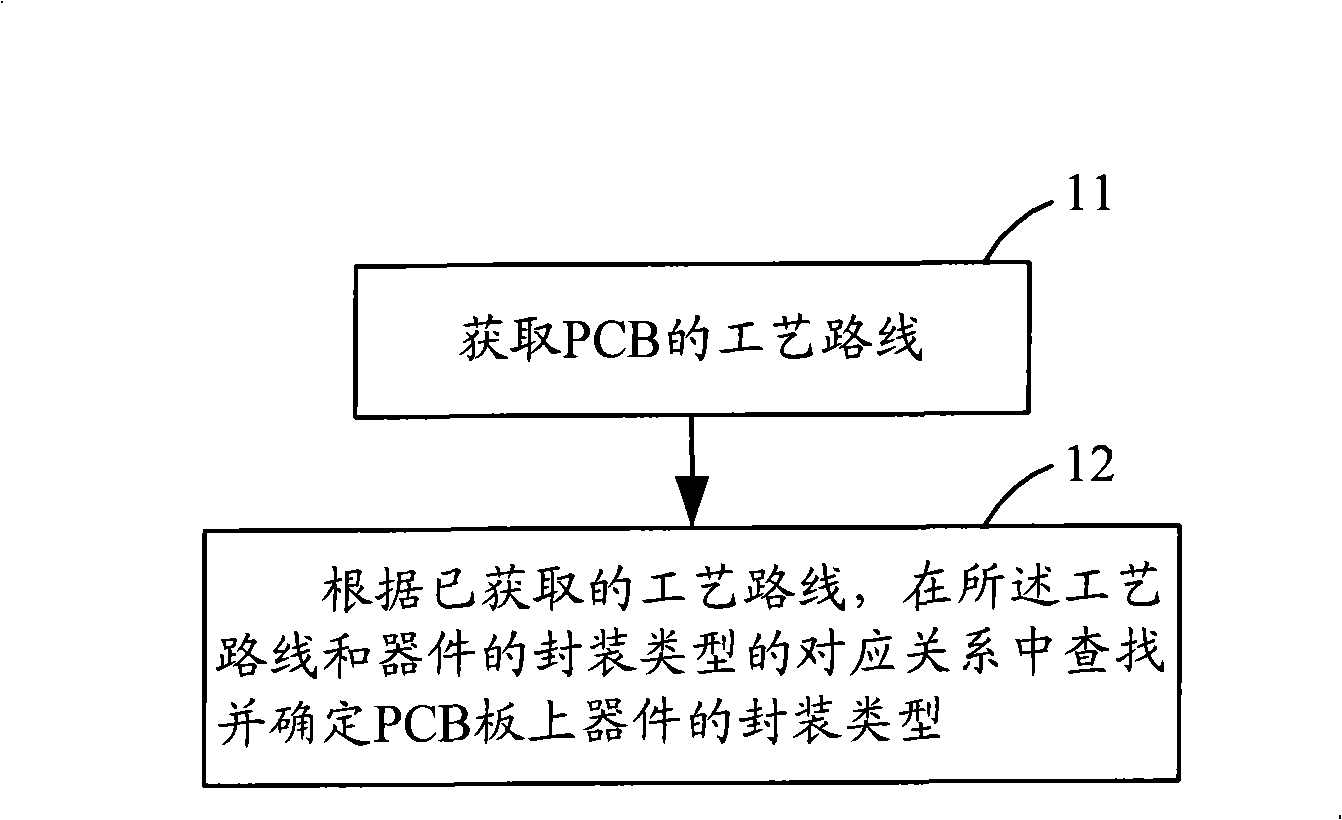 Method and device for obtaining device packaging types