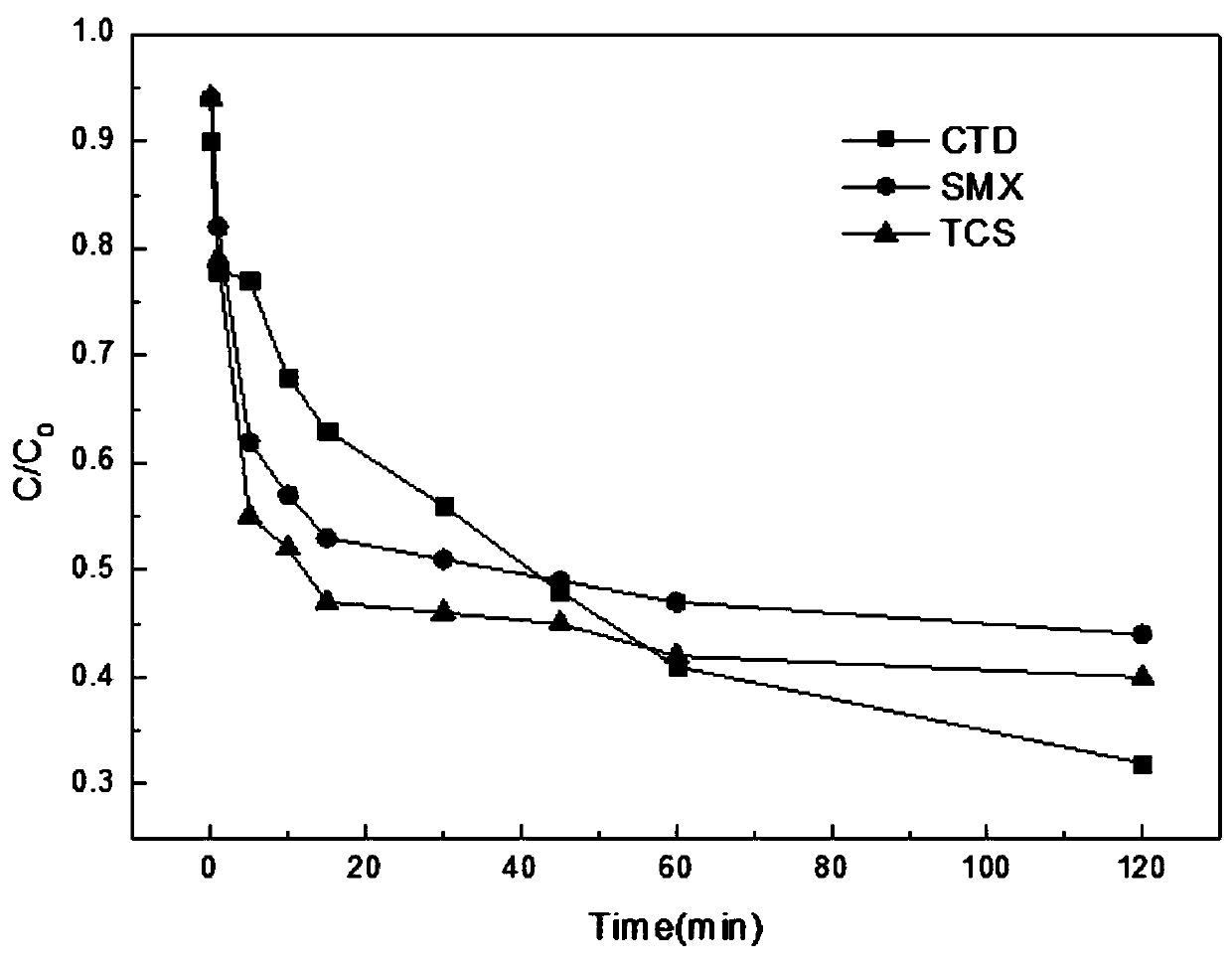 Method for degrading PPCPs by metal ion doped MoS2 activated monopersulfate