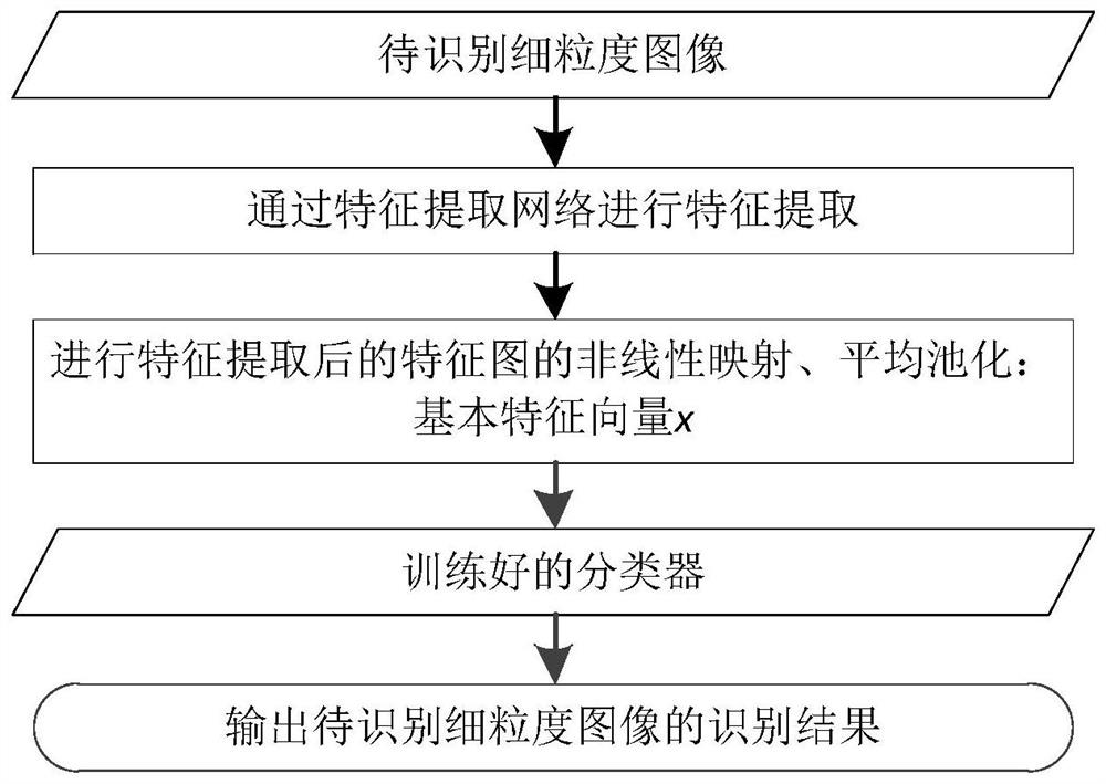 A Fine-grained Image Recognition Method Based on Feature Comparison and Channel Attention Mechanism