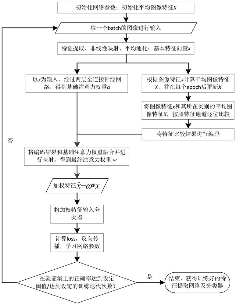 A Fine-grained Image Recognition Method Based on Feature Comparison and Channel Attention Mechanism