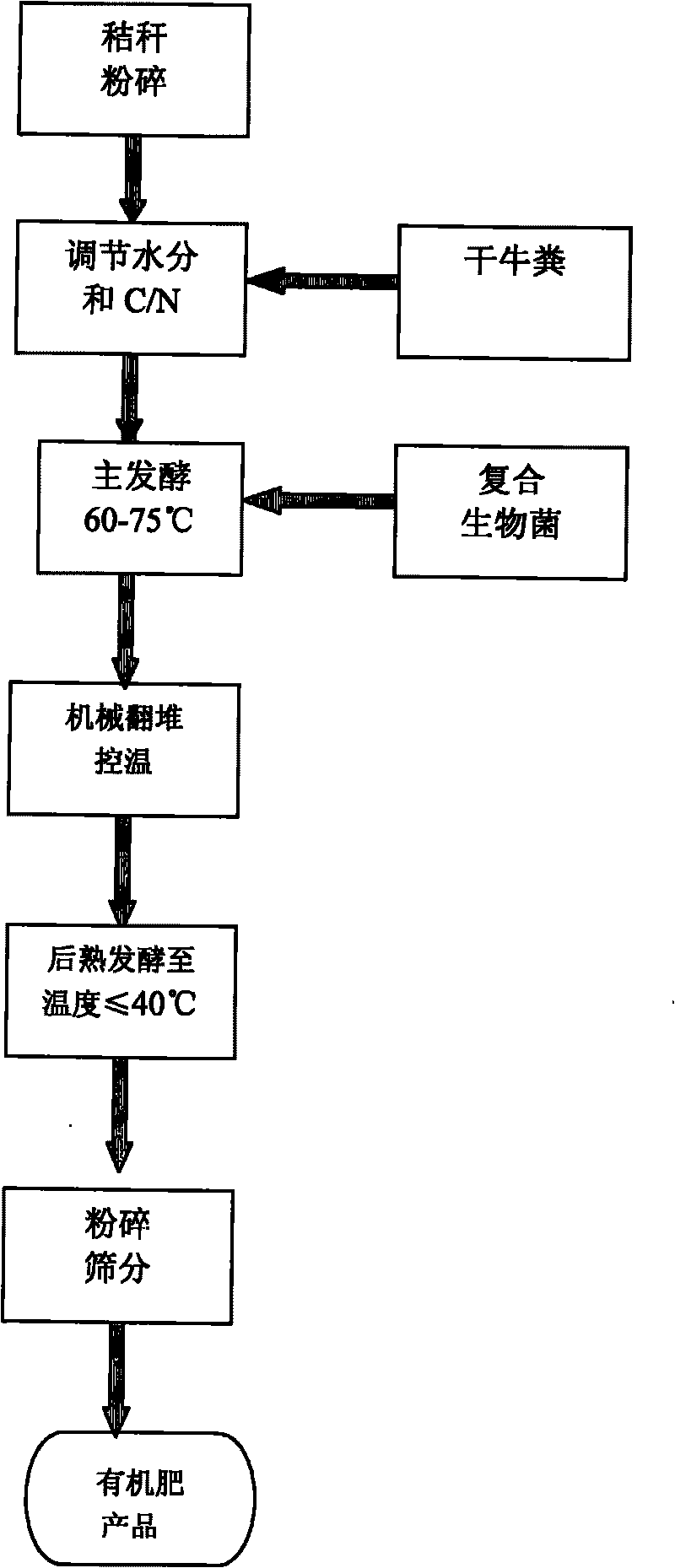 Treatment method for vegetables straw waste