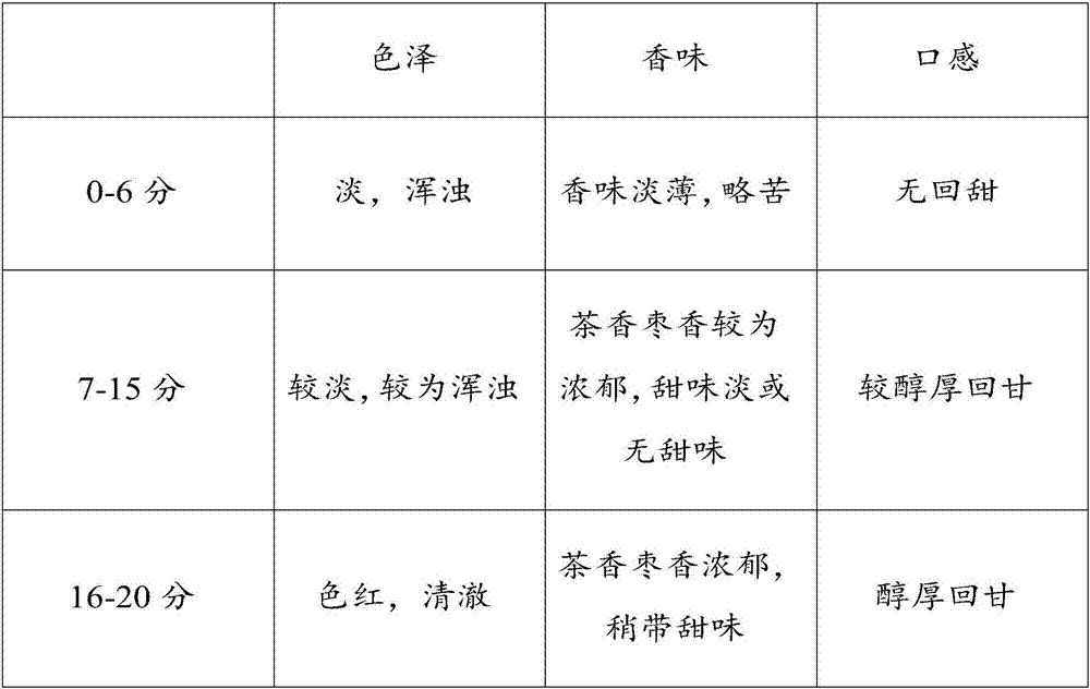 Red date-based tea and preparation method thereof