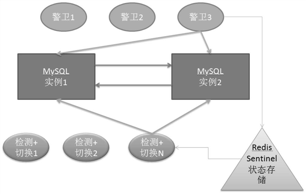 A high-availability system and method for mysql application layer applicable to various cloud environments